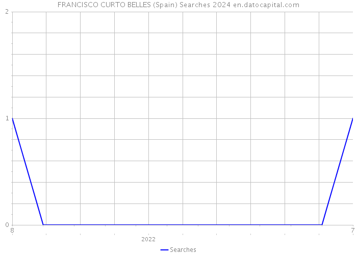 FRANCISCO CURTO BELLES (Spain) Searches 2024 