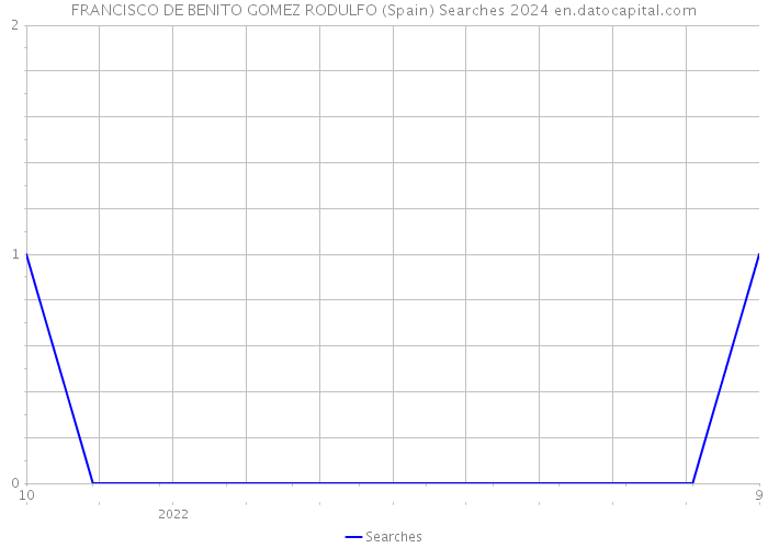 FRANCISCO DE BENITO GOMEZ RODULFO (Spain) Searches 2024 