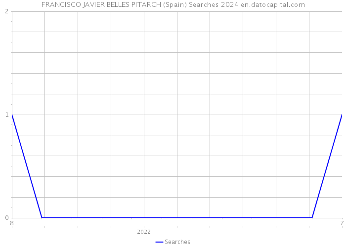 FRANCISCO JAVIER BELLES PITARCH (Spain) Searches 2024 