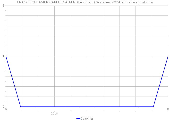 FRANCISCO JAVIER CABELLO ALBENDEA (Spain) Searches 2024 