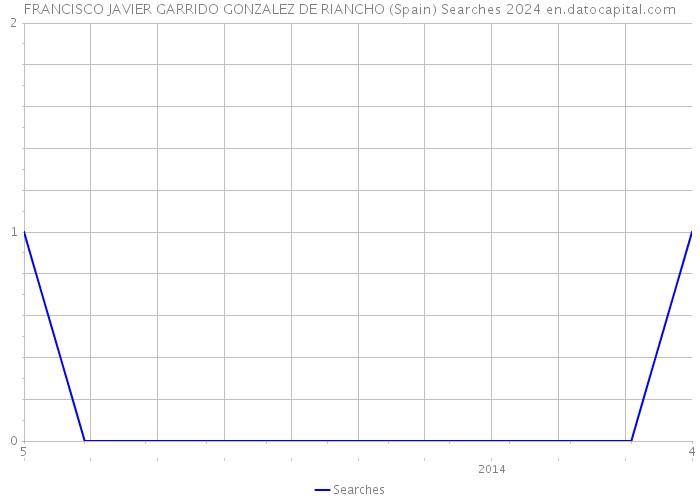 FRANCISCO JAVIER GARRIDO GONZALEZ DE RIANCHO (Spain) Searches 2024 