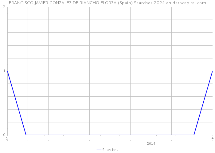 FRANCISCO JAVIER GONZALEZ DE RIANCHO ELORZA (Spain) Searches 2024 