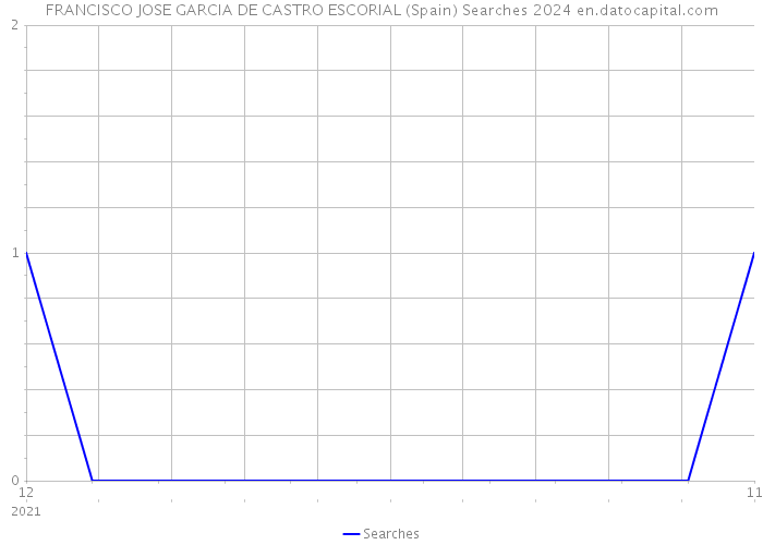 FRANCISCO JOSE GARCIA DE CASTRO ESCORIAL (Spain) Searches 2024 