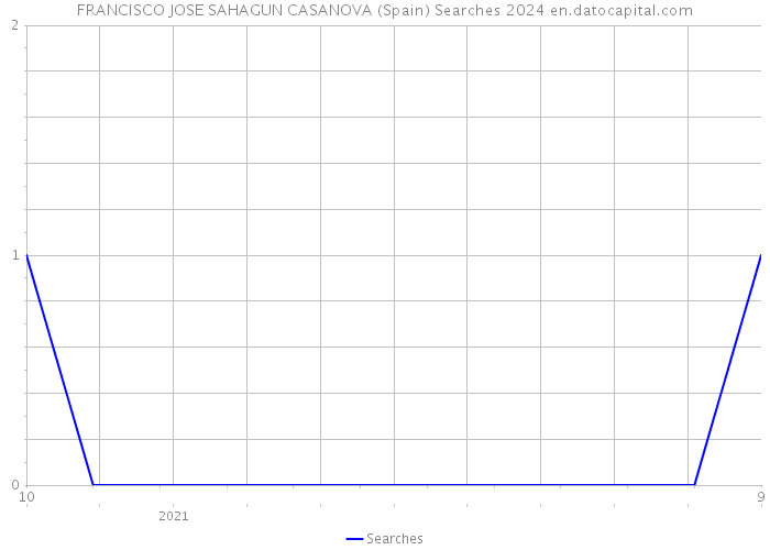 FRANCISCO JOSE SAHAGUN CASANOVA (Spain) Searches 2024 