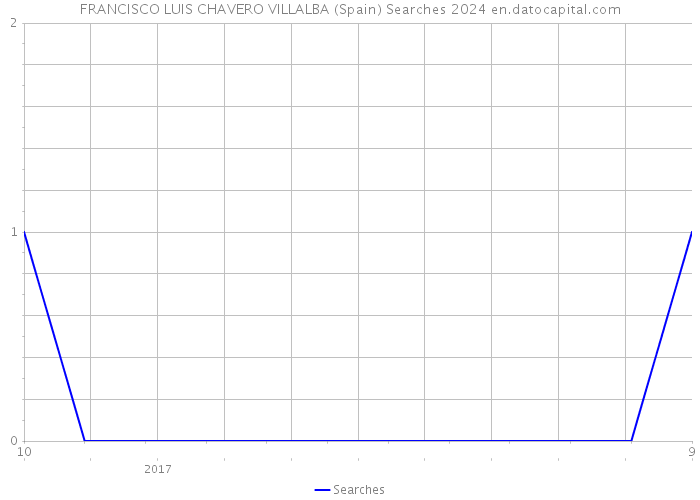 FRANCISCO LUIS CHAVERO VILLALBA (Spain) Searches 2024 