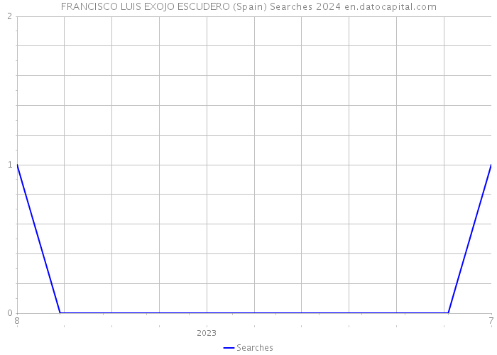 FRANCISCO LUIS EXOJO ESCUDERO (Spain) Searches 2024 
