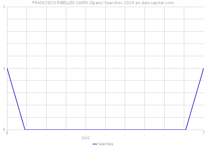 FRANCISCO RIBELLES GARRI (Spain) Searches 2024 
