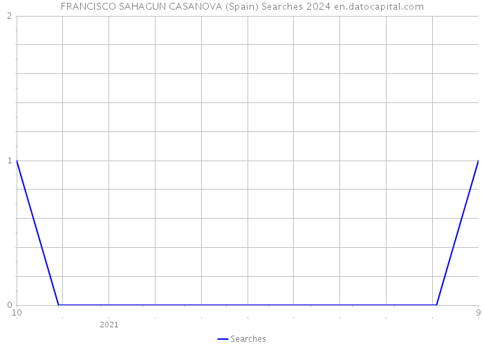 FRANCISCO SAHAGUN CASANOVA (Spain) Searches 2024 