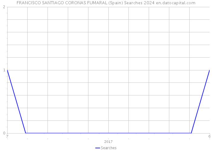 FRANCISCO SANTIAGO CORONAS FUMARAL (Spain) Searches 2024 