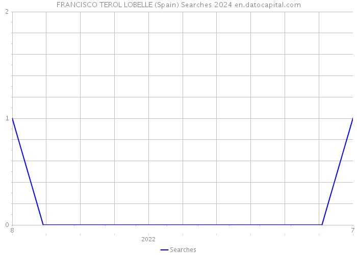 FRANCISCO TEROL LOBELLE (Spain) Searches 2024 