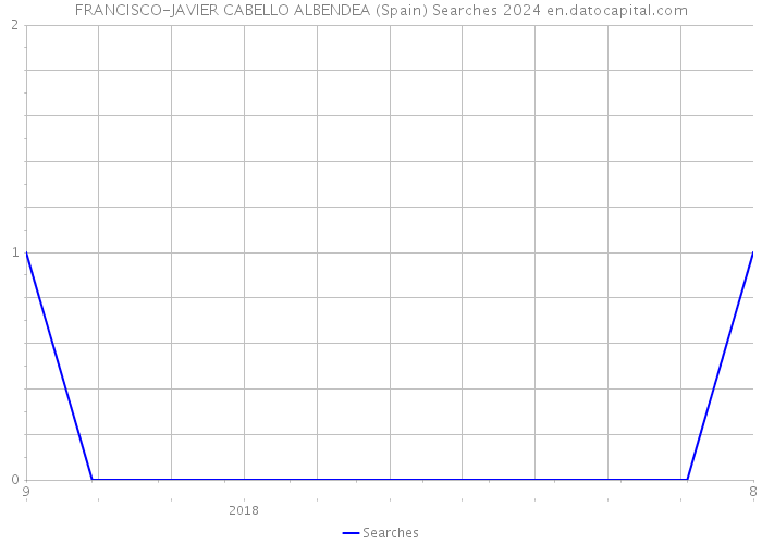FRANCISCO-JAVIER CABELLO ALBENDEA (Spain) Searches 2024 