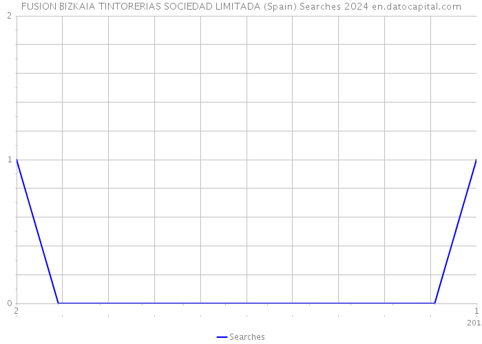 FUSION BIZKAIA TINTORERIAS SOCIEDAD LIMITADA (Spain) Searches 2024 