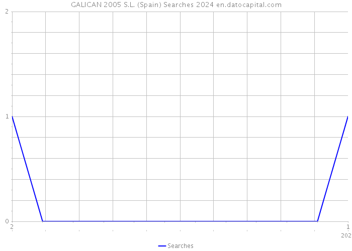GALICAN 2005 S.L. (Spain) Searches 2024 