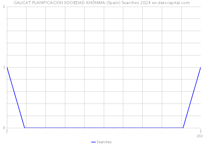 GALICAT PLANIFICACION SOCIEDAD ANÓNIMA (Spain) Searches 2024 