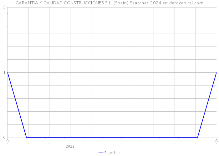 GARANTIA Y CALIDAD CONSTRUCCIONES S.L. (Spain) Searches 2024 