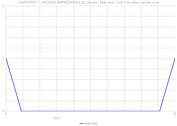 GARANTIA Y CALIDAD EMPRESARIAL SL (Spain) Searches 2024 