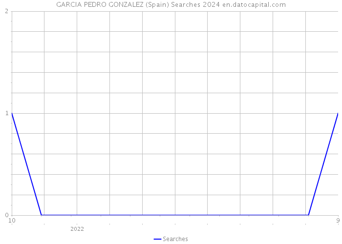 GARCIA PEDRO GONZALEZ (Spain) Searches 2024 