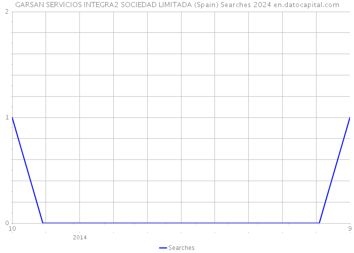 GARSAN SERVICIOS INTEGRA2 SOCIEDAD LIMITADA (Spain) Searches 2024 