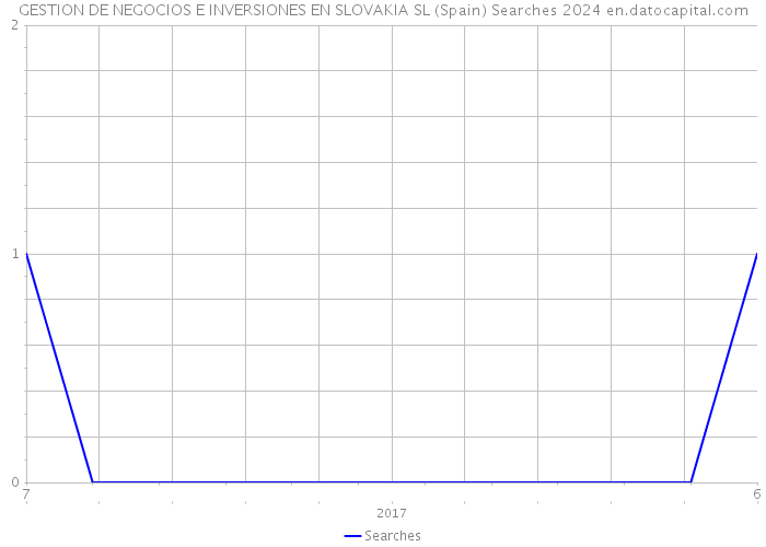 GESTION DE NEGOCIOS E INVERSIONES EN SLOVAKIA SL (Spain) Searches 2024 