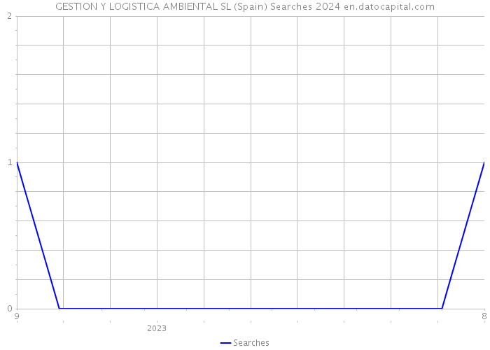 GESTION Y LOGISTICA AMBIENTAL SL (Spain) Searches 2024 