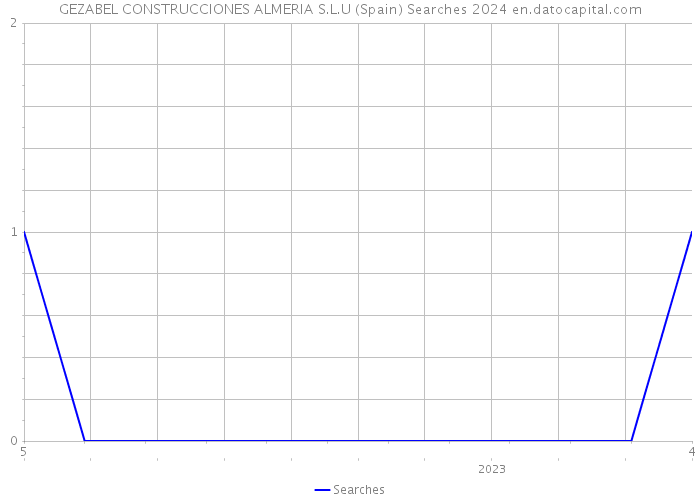 GEZABEL CONSTRUCCIONES ALMERIA S.L.U (Spain) Searches 2024 