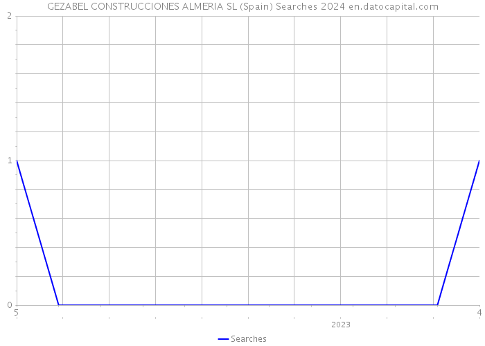 GEZABEL CONSTRUCCIONES ALMERIA SL (Spain) Searches 2024 