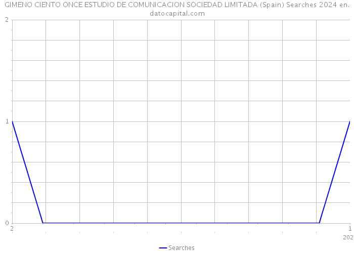 GIMENO CIENTO ONCE ESTUDIO DE COMUNICACION SOCIEDAD LIMITADA (Spain) Searches 2024 