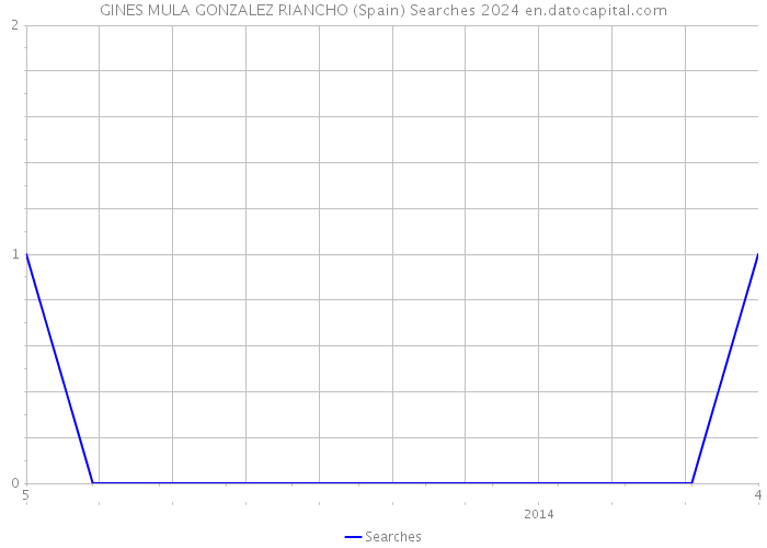 GINES MULA GONZALEZ RIANCHO (Spain) Searches 2024 