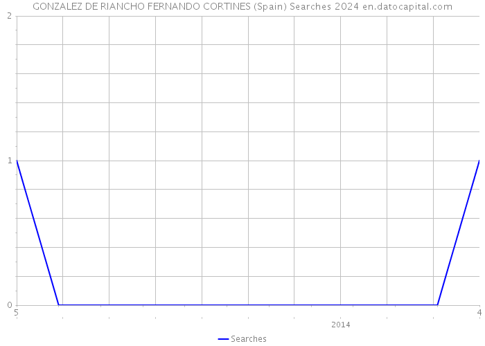 GONZALEZ DE RIANCHO FERNANDO CORTINES (Spain) Searches 2024 