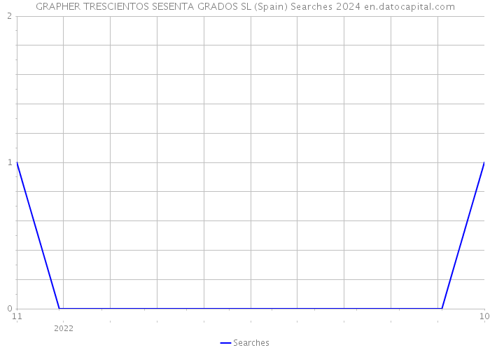 GRAPHER TRESCIENTOS SESENTA GRADOS SL (Spain) Searches 2024 