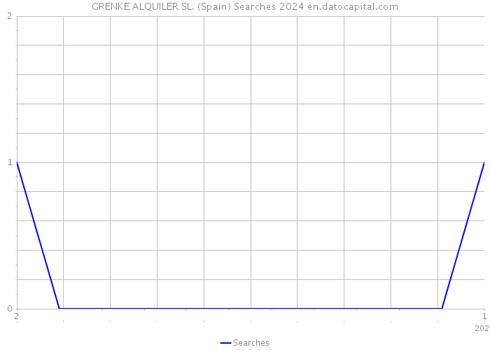 GRENKE ALQUILER SL. (Spain) Searches 2024 