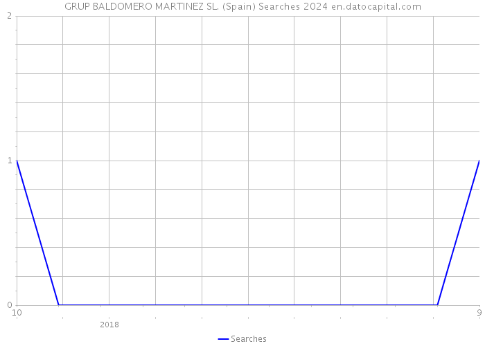 GRUP BALDOMERO MARTINEZ SL. (Spain) Searches 2024 