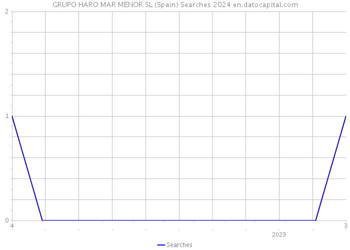 GRUPO HARO MAR MENOR SL (Spain) Searches 2024 