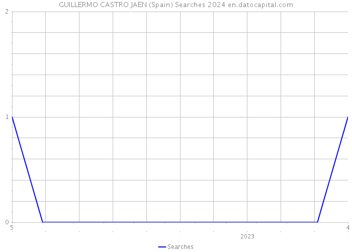 GUILLERMO CASTRO JAEN (Spain) Searches 2024 