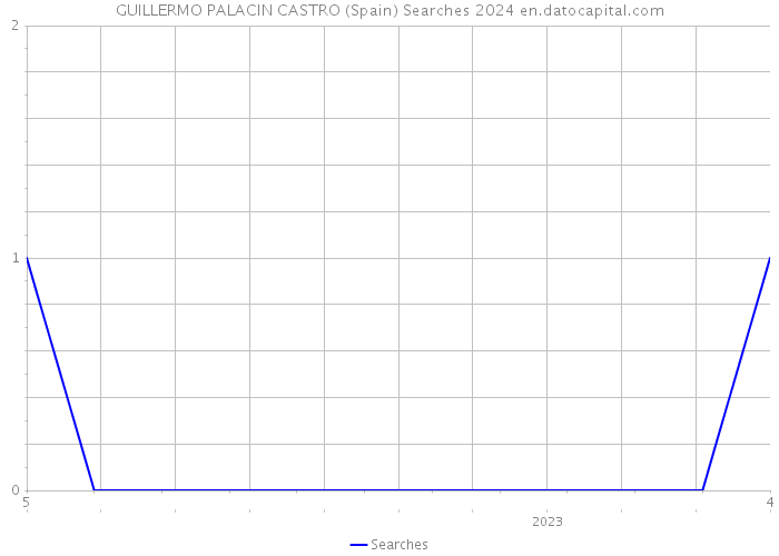 GUILLERMO PALACIN CASTRO (Spain) Searches 2024 