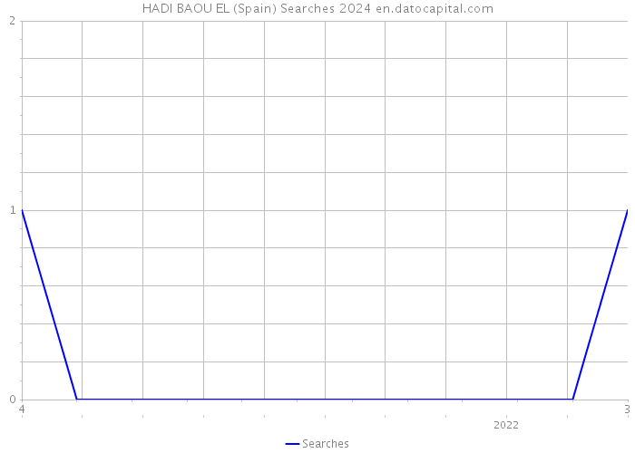 HADI BAOU EL (Spain) Searches 2024 