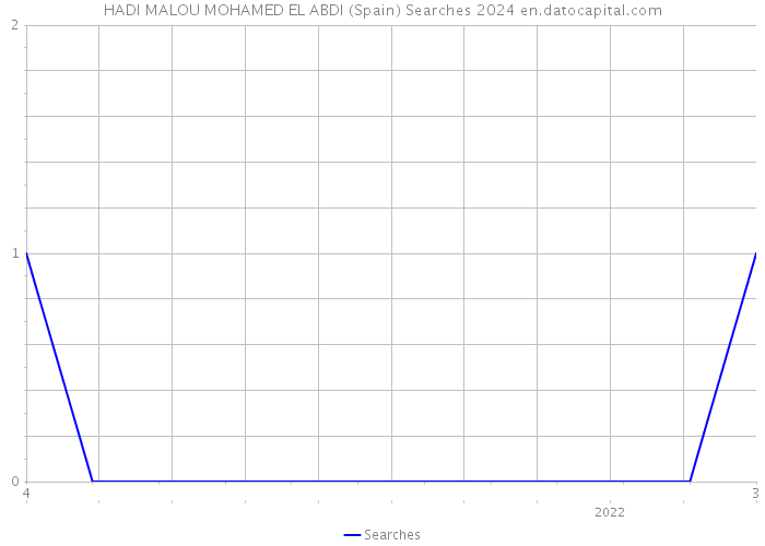 HADI MALOU MOHAMED EL ABDI (Spain) Searches 2024 