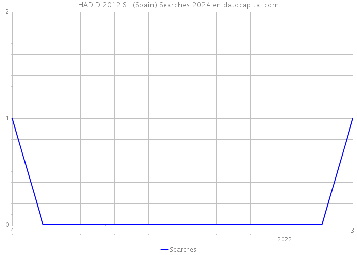 HADID 2012 SL (Spain) Searches 2024 