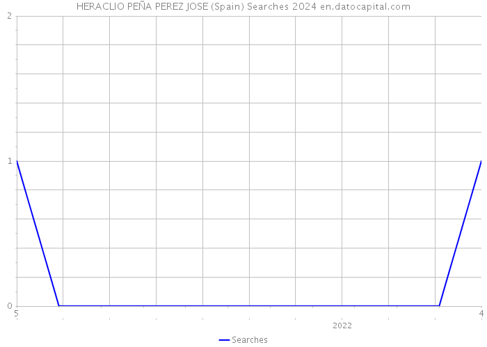 HERACLIO PEÑA PEREZ JOSE (Spain) Searches 2024 