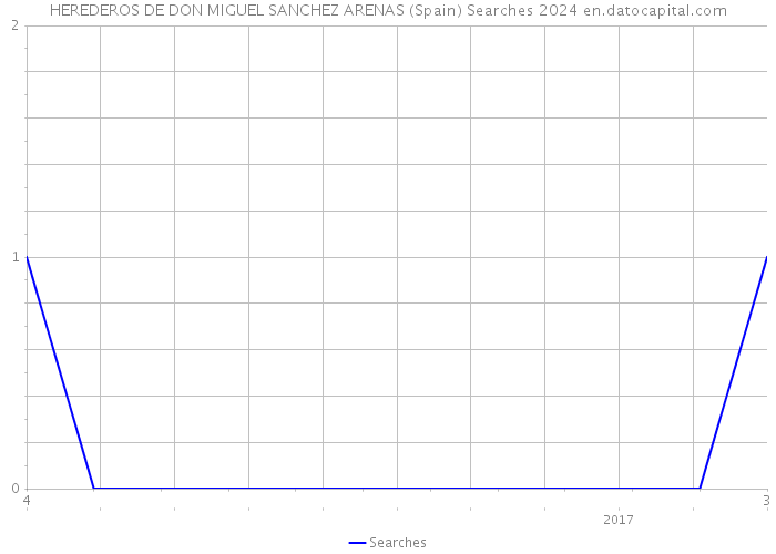 HEREDEROS DE DON MIGUEL SANCHEZ ARENAS (Spain) Searches 2024 