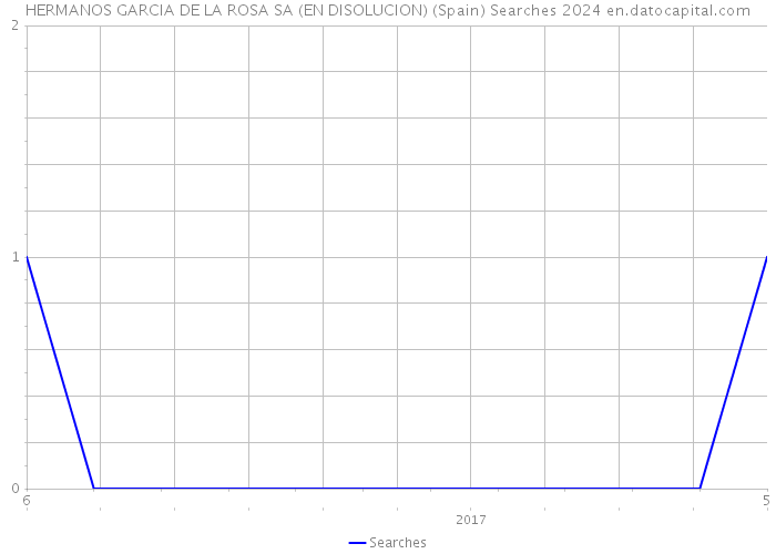 HERMANOS GARCIA DE LA ROSA SA (EN DISOLUCION) (Spain) Searches 2024 
