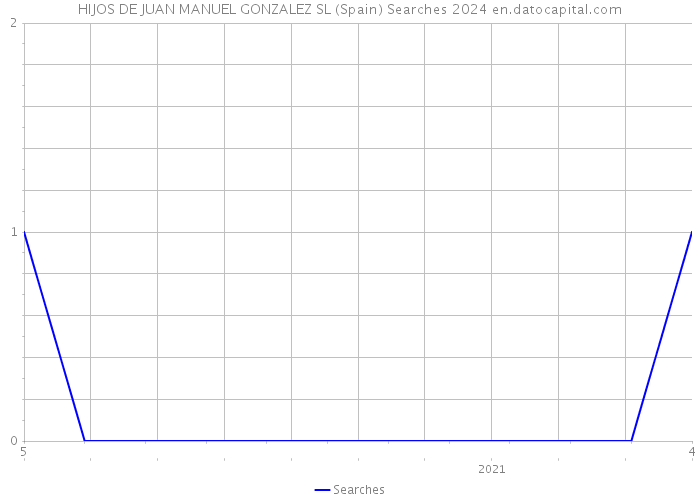 HIJOS DE JUAN MANUEL GONZALEZ SL (Spain) Searches 2024 