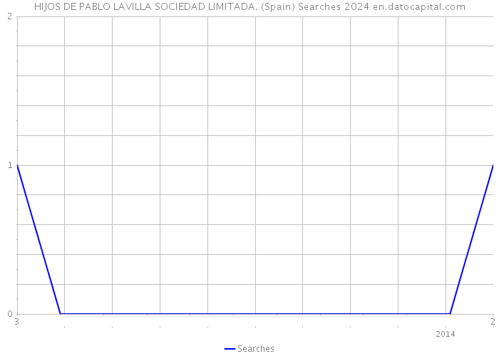 HIJOS DE PABLO LAVILLA SOCIEDAD LIMITADA. (Spain) Searches 2024 