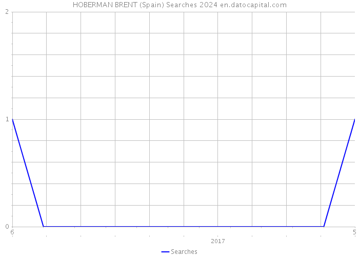 HOBERMAN BRENT (Spain) Searches 2024 