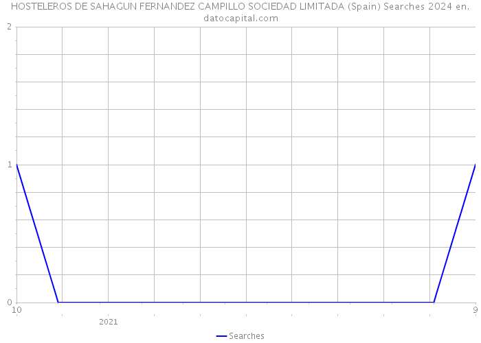 HOSTELEROS DE SAHAGUN FERNANDEZ CAMPILLO SOCIEDAD LIMITADA (Spain) Searches 2024 