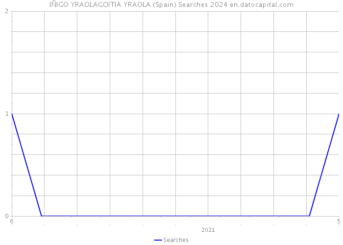IÑIGO YRAOLAGOITIA YRAOLA (Spain) Searches 2024 