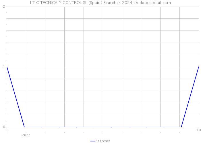 I T C TECNICA Y CONTROL SL (Spain) Searches 2024 