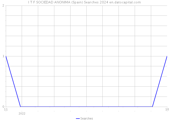I T F SOCIEDAD ANONIMA (Spain) Searches 2024 