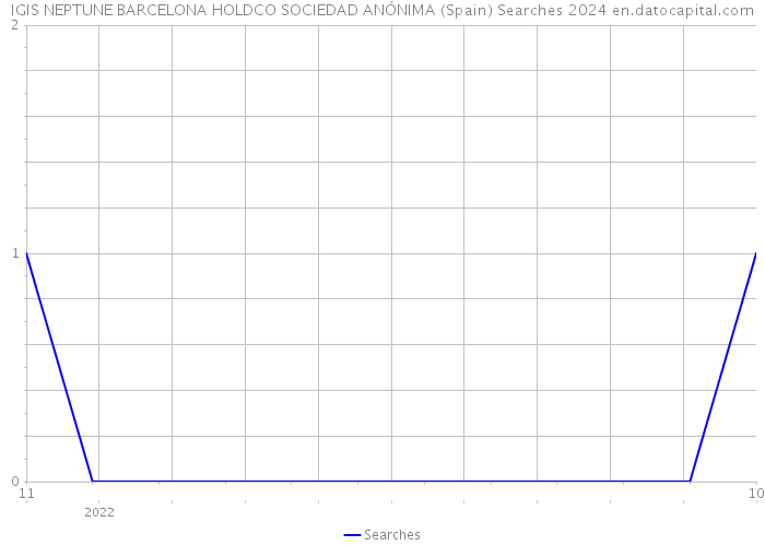 IGIS NEPTUNE BARCELONA HOLDCO SOCIEDAD ANÓNIMA (Spain) Searches 2024 
