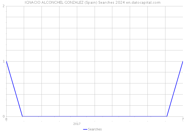 IGNACIO ALCONCHEL GONZALEZ (Spain) Searches 2024 